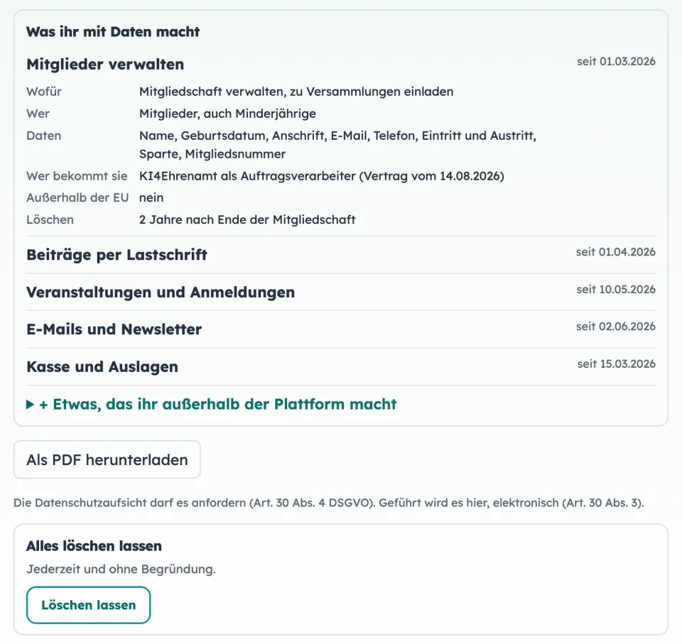 Beispiel: Datenschutz-Seite im Vereinsbüro mit „Was ihr mit Daten macht“, je Tätigkeit Zweck, Daten, Empfänger und Löschfrist, darunter „Alles löschen lassen“ mit dem Knopf Löschen lassen.